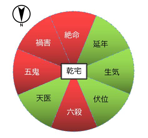 宅卦|八宅風水（八宅派風水）のあらましについて 